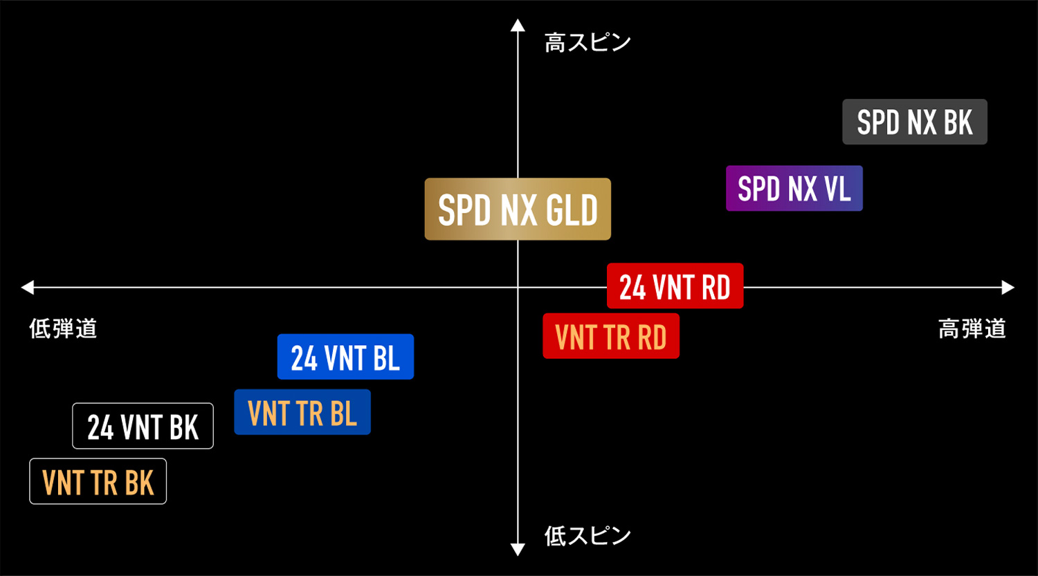 しなりとトルクの黄金比率 最高初速✕最強弾道を実現 SPEEDER NX GOLD