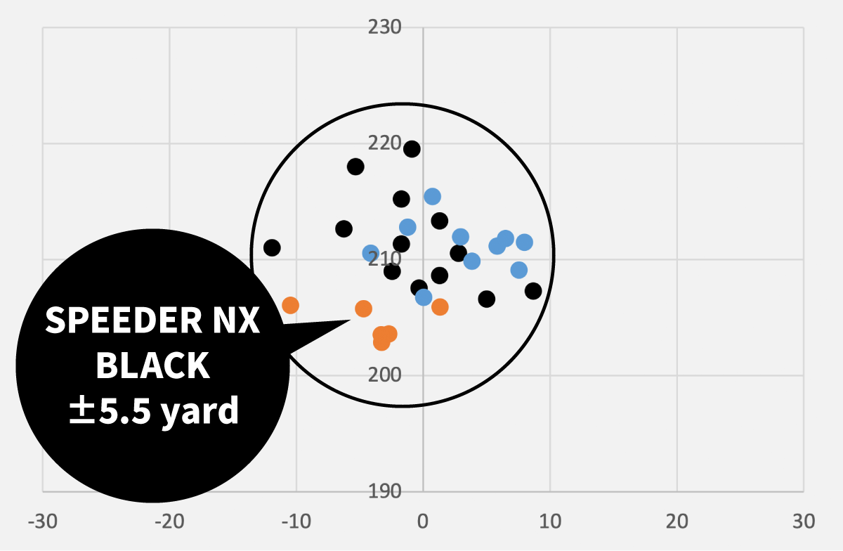 SPEEDER NX BLACK ±5.5 yard